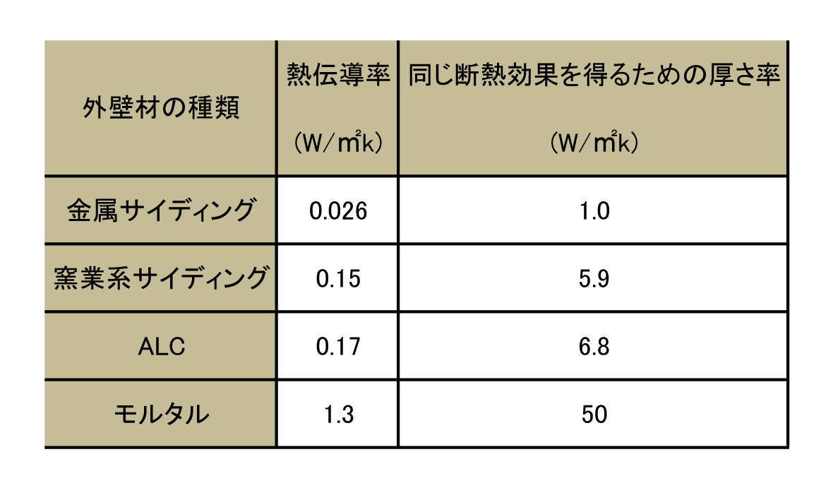 断熱性